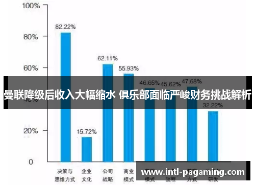 曼联降级后收入大幅缩水 俱乐部面临严峻财务挑战解析 曼联降级后收入大幅缩水 俱乐部面临严峻财务挑战解析